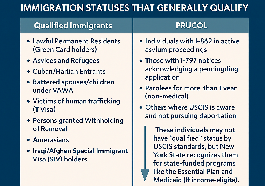 Immigration Statuses That Qualify for New York’s Essential Plan – A Comprehensive Guide (2025 Update)
